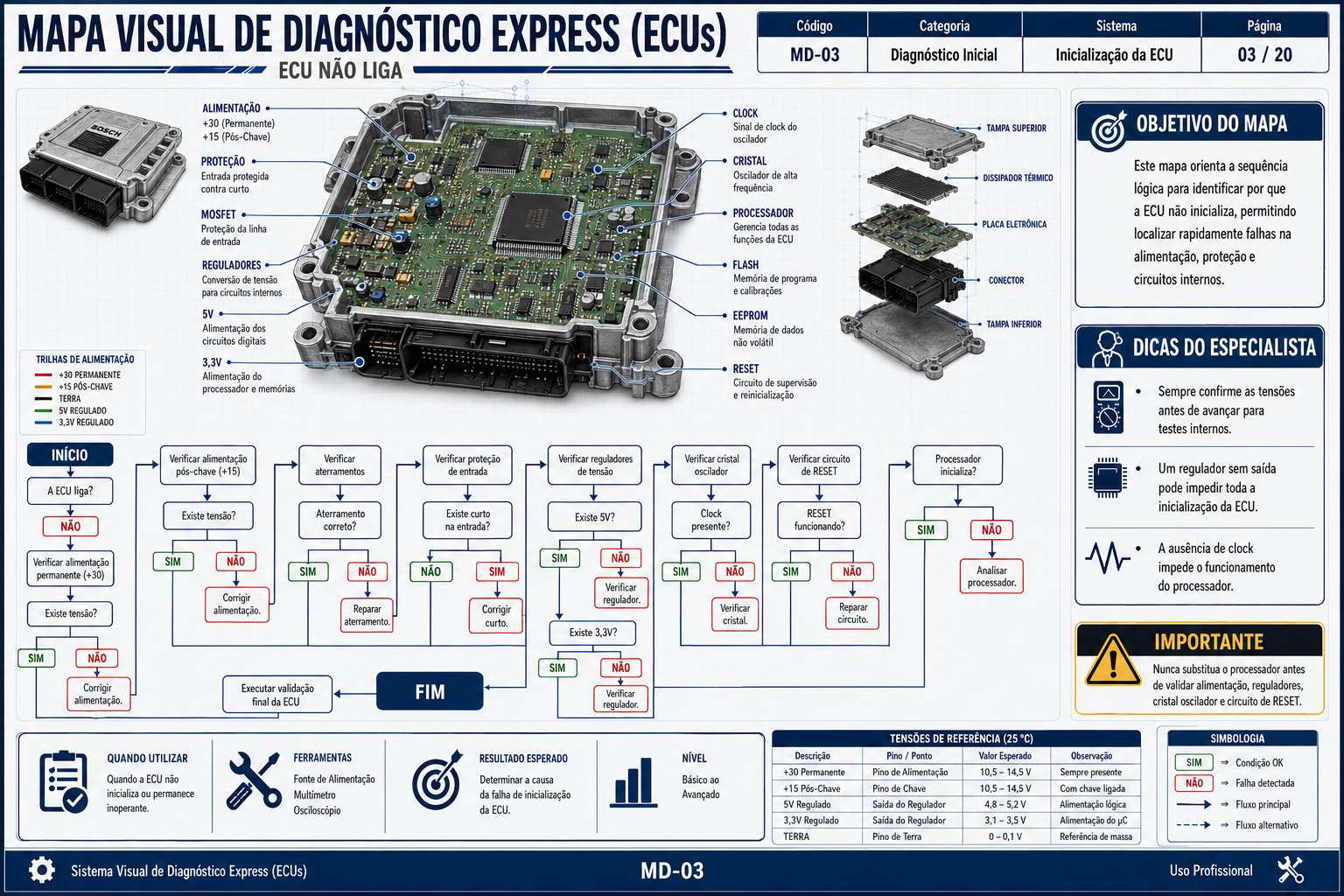 Mapa visual de diagnóstico MD-03