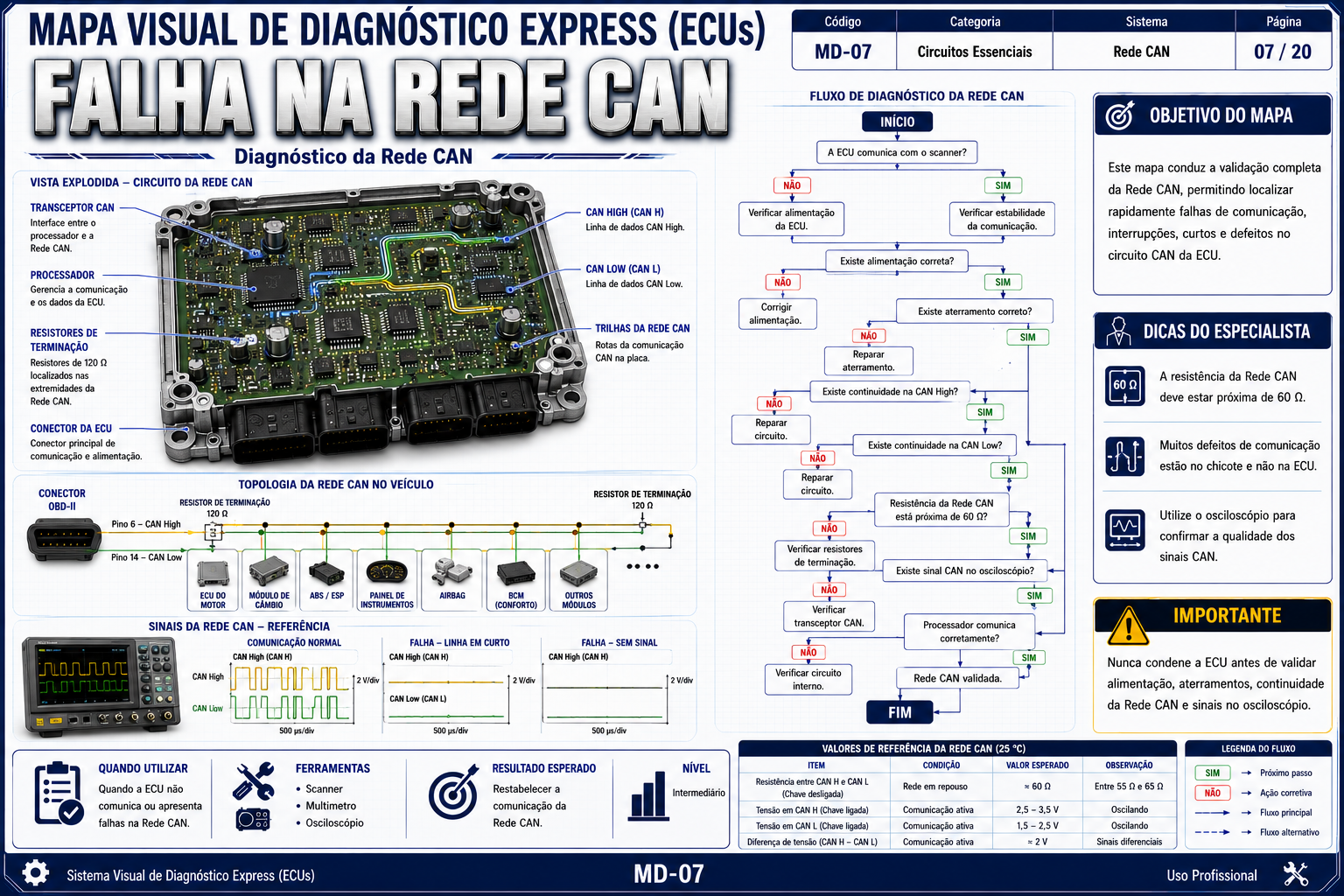 Mapa visual de diagnóstico MD-07