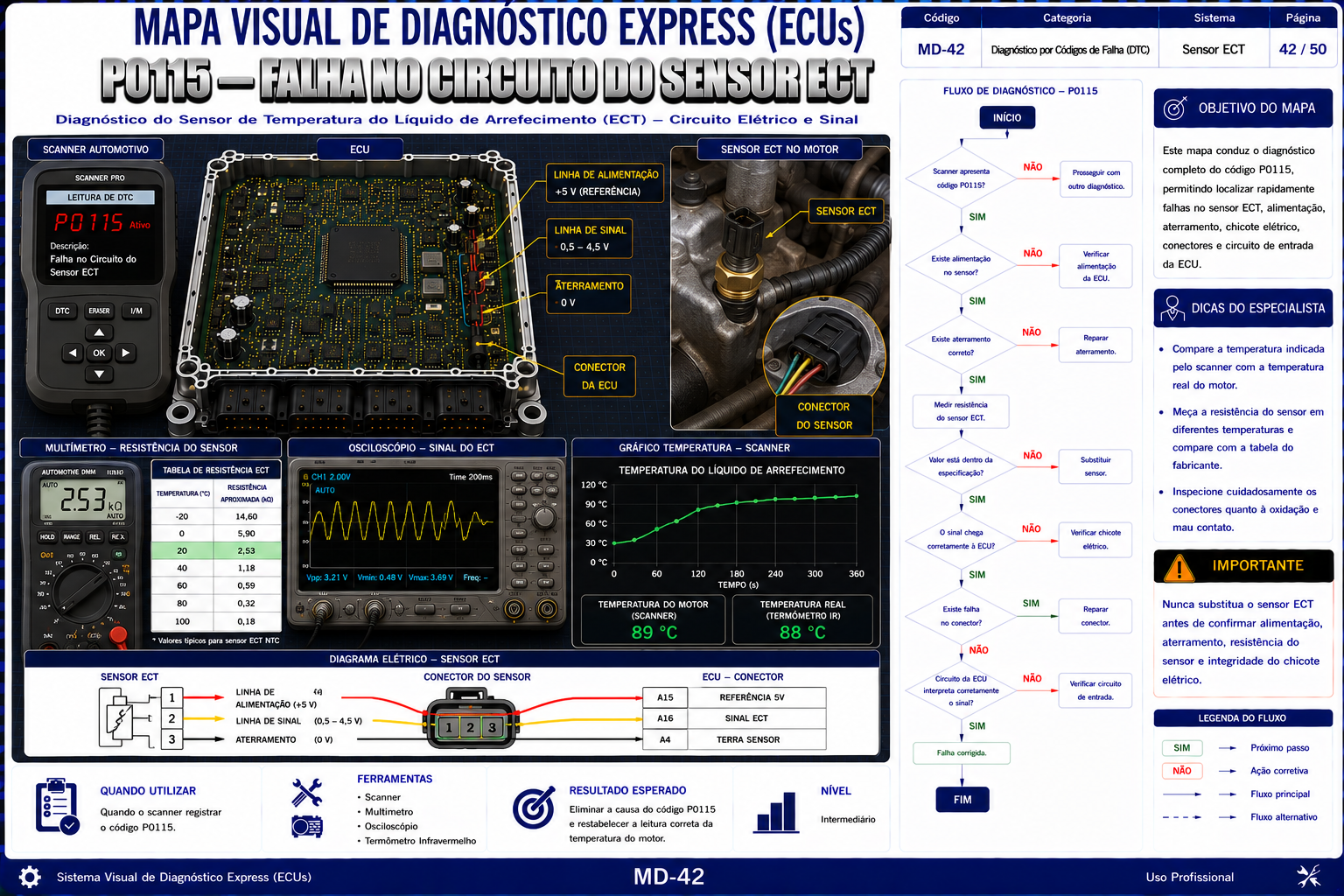 Mapa visual de diagnóstico MD-42