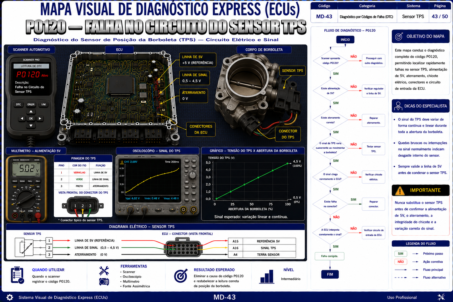 Mapa visual de diagnóstico MD-43