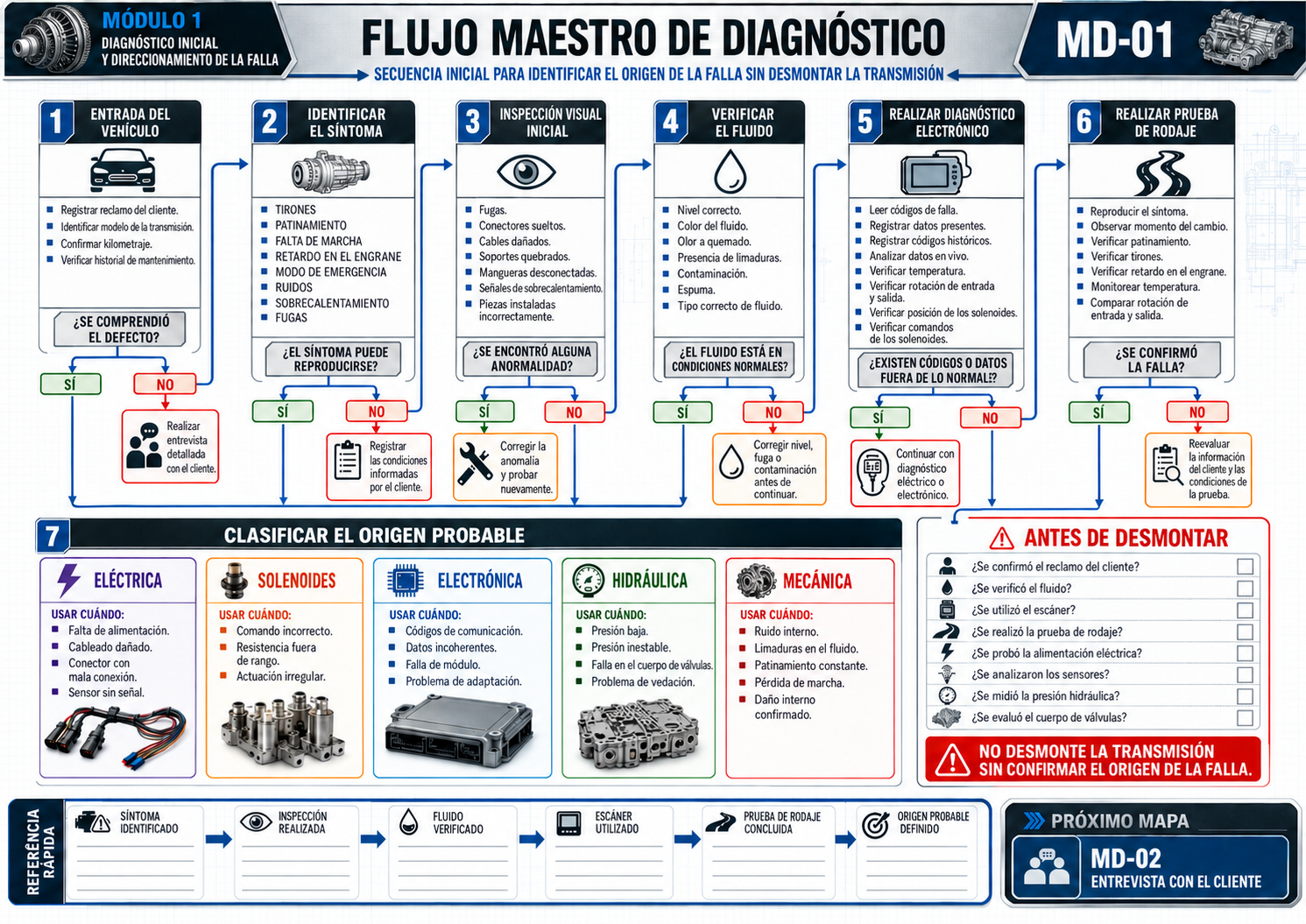 Flujo maestro de diagnóstico