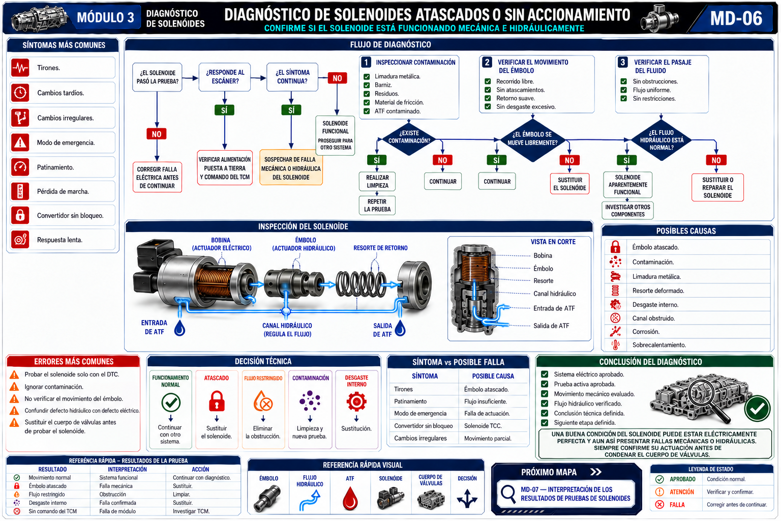 Diagnóstico de solenoides atascados