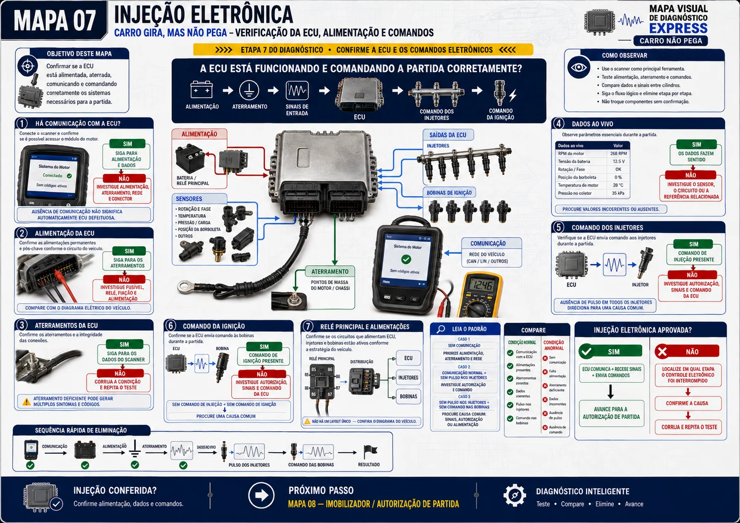 Mapa Visual — Injeção Eletrônica